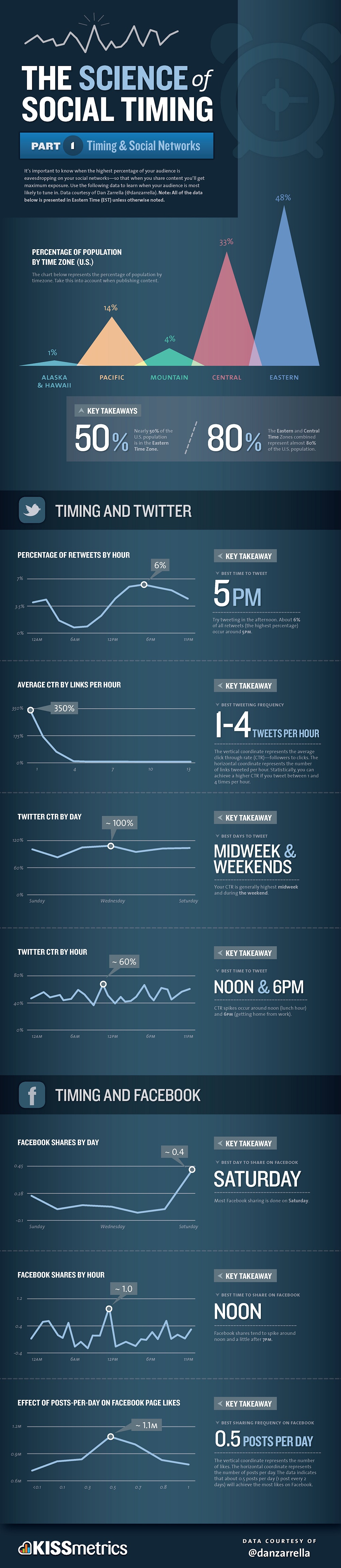Best time to share content on social media(Click to enlarge)