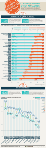 Consumer reviews VS other ad tactics (Click to enlarge)