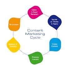 The value of content marketing